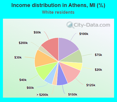 Income distribution in Athens, MI (%)
