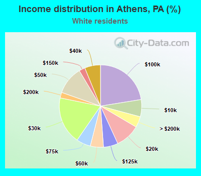 Income distribution in Athens, PA (%)