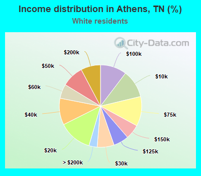 Income distribution in Athens, TN (%)