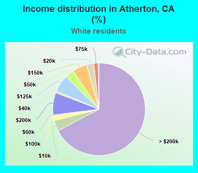 Income distribution in Atherton, CA (%)