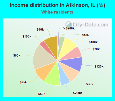 Income distribution in Atkinson, IL (%)