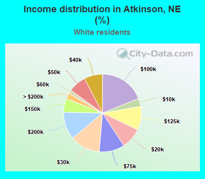 Income distribution in Atkinson, NE (%)