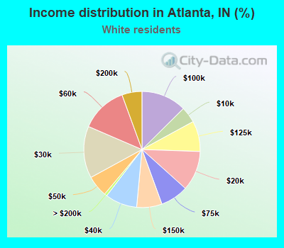 Income distribution in Atlanta, IN (%)