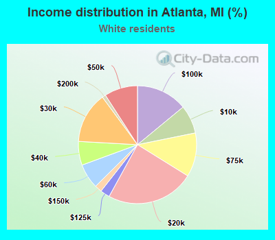 Income distribution in Atlanta, MI (%)