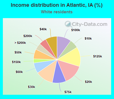 Income distribution in Atlantic, IA (%)