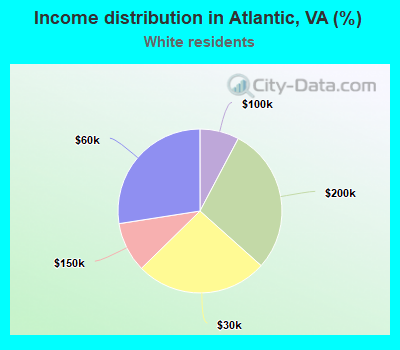 Income distribution in Atlantic, VA (%)