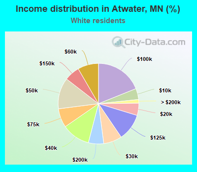 Income distribution in Atwater, MN (%)