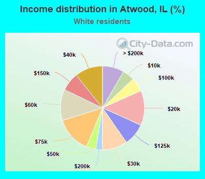 Income distribution in Atwood, IL (%)