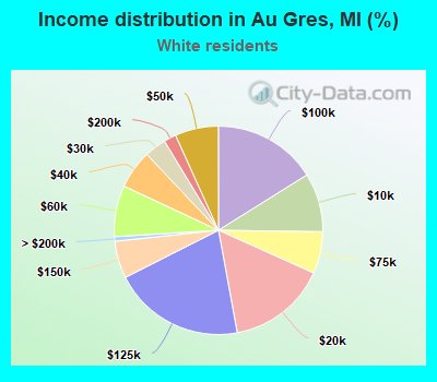 Income distribution in Au Gres, MI (%)