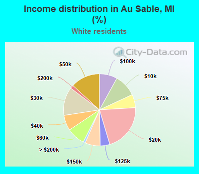 Income distribution in Au Sable, MI (%)