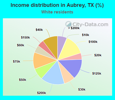 Income distribution in Aubrey, TX (%)