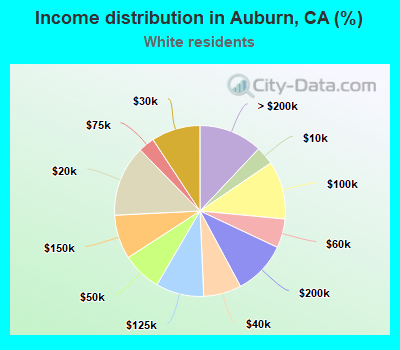 Income distribution in Auburn, CA (%)