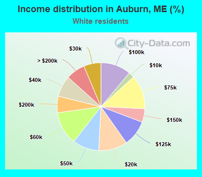 Income distribution in Auburn, ME (%)
