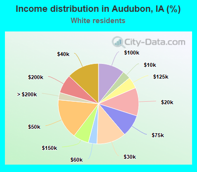 Income distribution in Audubon, IA (%)