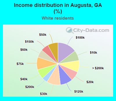 Income distribution in Augusta, GA (%)