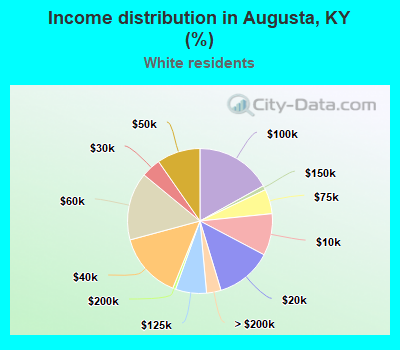 Income distribution in Augusta, KY (%)