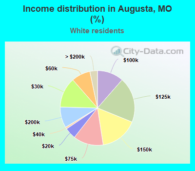 Income distribution in Augusta, MO (%)