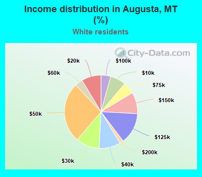Income distribution in Augusta, MT (%)
