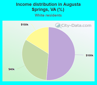 Income distribution in Augusta Springs, VA (%)