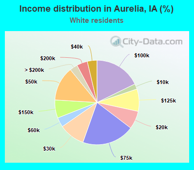 Income distribution in Aurelia, IA (%)