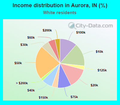 Income distribution in Aurora, IN (%)