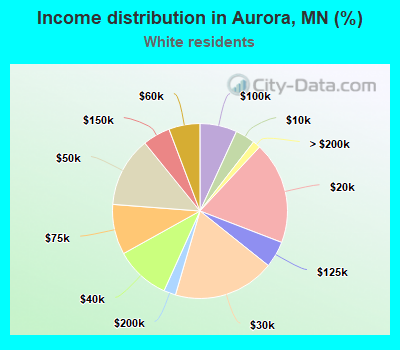Income distribution in Aurora, MN (%)