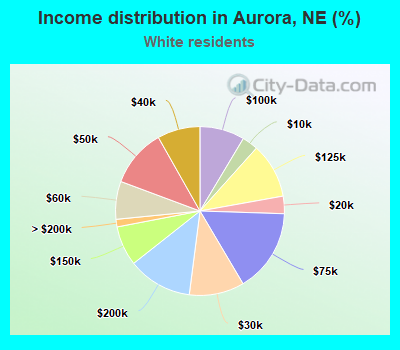 Income distribution in Aurora, NE (%)