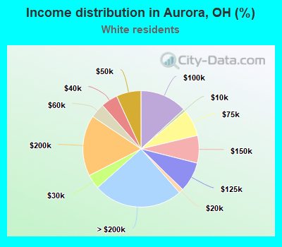 Income distribution in Aurora, OH (%)