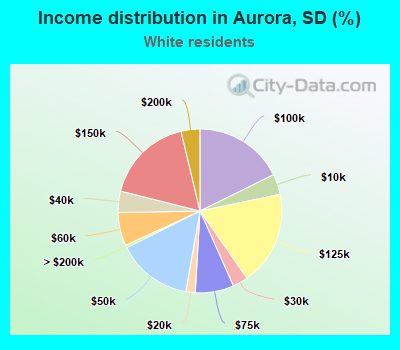 Income distribution in Aurora, SD (%)