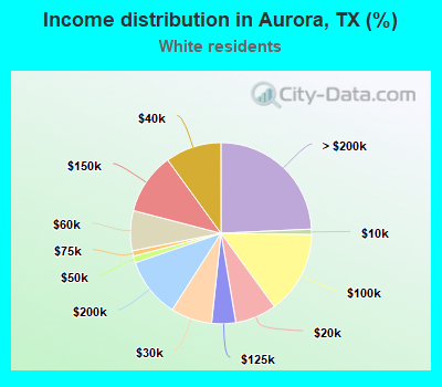 Income distribution in Aurora, TX (%)