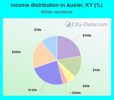 Income distribution in Auxier, KY (%)