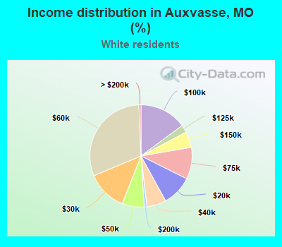 Income distribution in Auxvasse, MO (%)