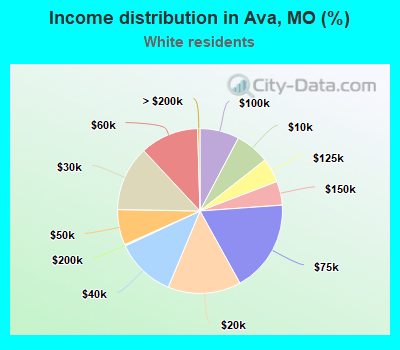Income distribution in Ava, MO (%)