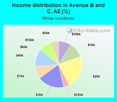 Income distribution in Avenue B and C, AZ (%)