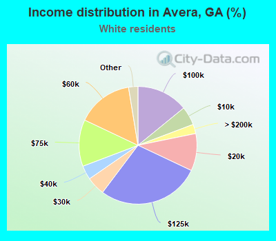 Income distribution in Avera, GA (%)