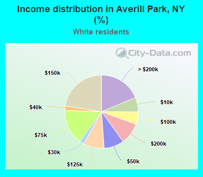 Income distribution in Averill Park, NY (%)