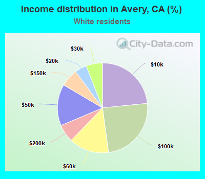 Income distribution in Avery, CA (%)