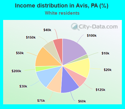 Income distribution in Avis, PA (%)