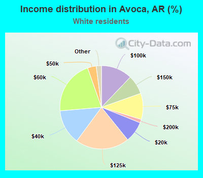 Income distribution in Avoca, AR (%)