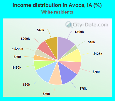 Income distribution in Avoca, IA (%)