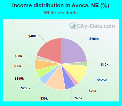 Income distribution in Avoca, NE (%)