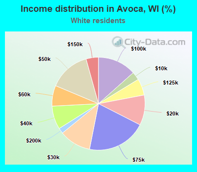 Income distribution in Avoca, WI (%)