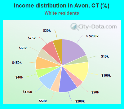 Income distribution in Avon, CT (%)