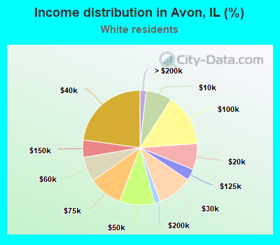 Income distribution in Avon, IL (%)