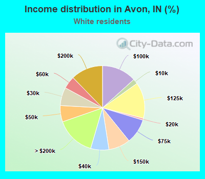 Income distribution in Avon, IN (%)