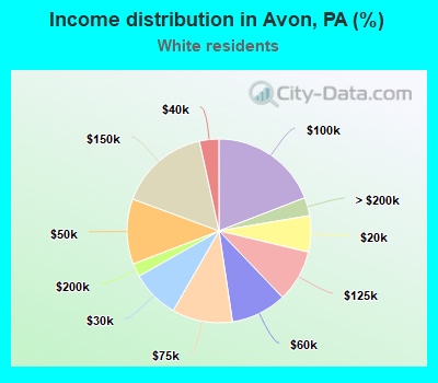 Income distribution in Avon, PA (%)