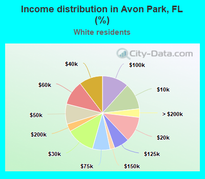 Income distribution in Avon Park, FL (%)