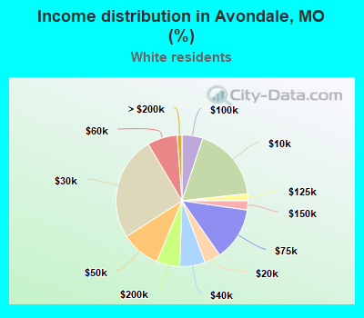 Income distribution in Avondale, MO (%)