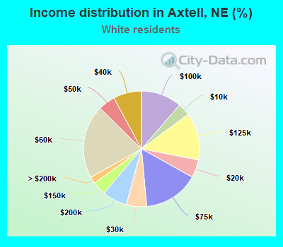 Income distribution in Axtell, NE (%)