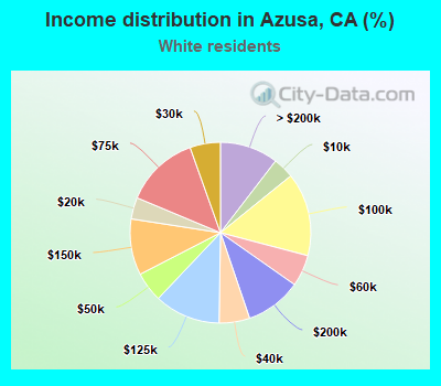 Income distribution in Azusa, CA (%)